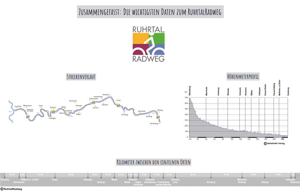Das Foto zeigt eine Zusammenfassung der wichtigsten Infos zum RuhrtalRadweg: Streckenverlauf, Höhenmeter, Kilometer